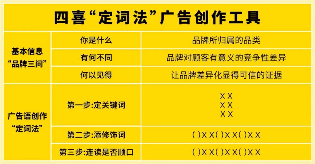 四喜：定词法一种高效创作广告语的方法(图4)