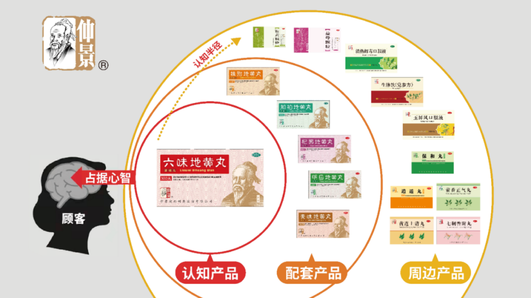 仲景宛西制药产品太多太多，看看四喜怎么设计包装(图3)