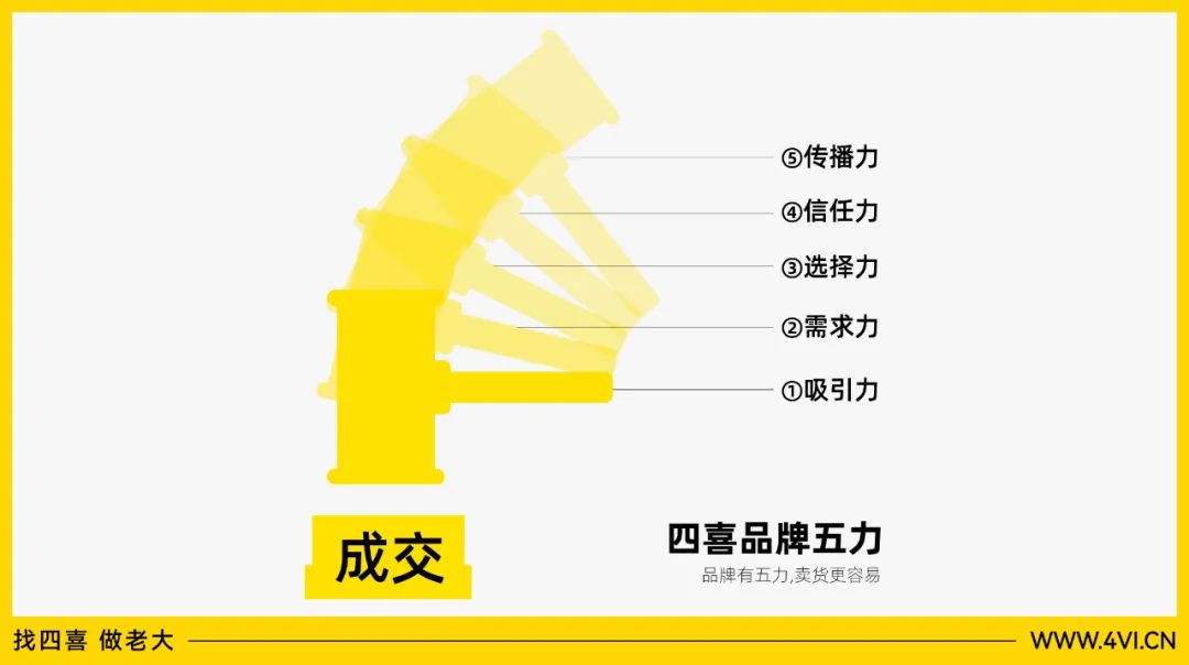 四喜：品牌有五力，卖货更容易(图1)