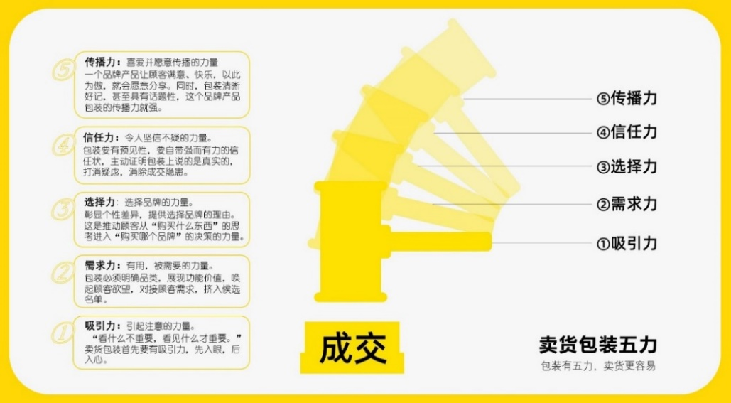“包装五力”要有力量之一——吸引力(图1)