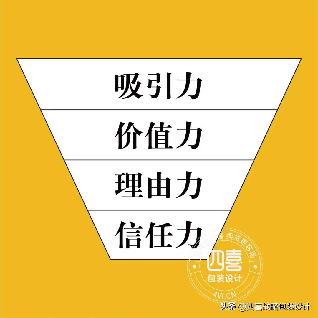 如果你想上一款新产品，如何判断包装好不好卖货？(图1)